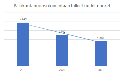 Tilasto palokuntanuorisotoimintaan tulleista uusista nuorista, jossa näkyy vuonna 2019 uusia nuoria tulleen toimintaan lähes 2500 ja vuonna 2021 hieman alle 1400.